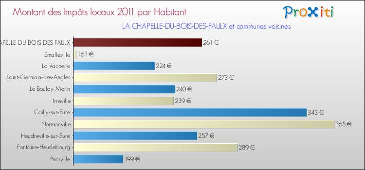 Montant des impôts locaux par Habitant pour LA CHAPELLE-DU-BOIS-DES-FAULX et les communes proches Comparaison des impôts locaux par habitant pour LA CHAPELLE-DU-BOIS-DES-FAULX et les communes voisines