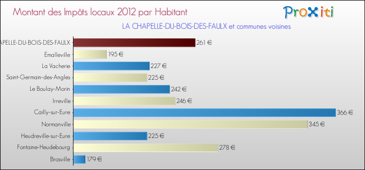 Montant des impôts locaux par Habitant pour LA CHAPELLE-DU-BOIS-DES-FAULX et les communes proches Comparaison des impôts locaux par habitant pour LA CHAPELLE-DU-BOIS-DES-FAULX et les communes voisines