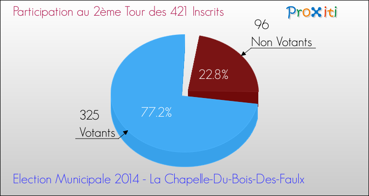 Participation au 2ème Tour des Elections Municipales 2014 de la commune de La Chapelle-Du-Bois-Des-Faulx Elections Municipales 2014 - Participation au 2ème Tour pour la commune de La Chapelle-Du-Bois-Des-Faulx