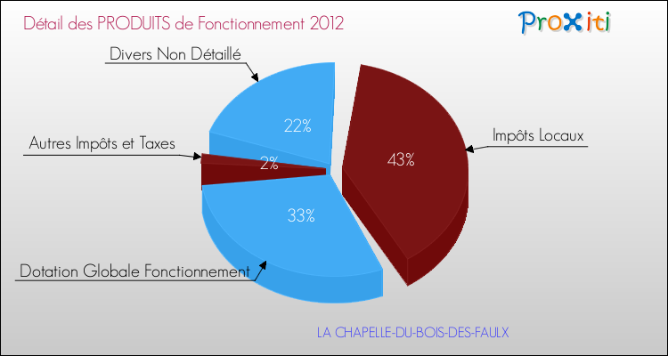 Décomposition du Budget de Fonctionnement 2012 de la commune de LA CHAPELLE-DU-BOIS-DES-FAULX Budget de Fonctionnement 2012 pour la commune de LA CHAPELLE-DU-BOIS-DES-FAULX