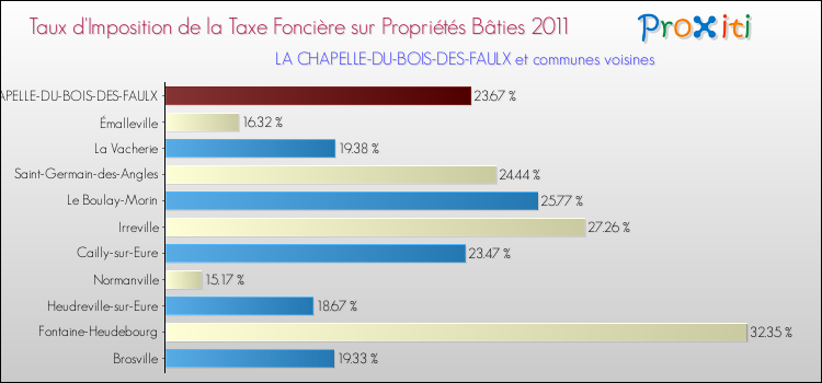 Taux d'imposition de la taxe foncière sur le bati 2011 pour LA CHAPELLE-DU-BOIS-DES-FAULX et les communes proches Comparaison des taux d'imposition de la taxe foncière sur le bati 2011 pour LA CHAPELLE-DU-BOIS-DES-FAULX et les communes voisines