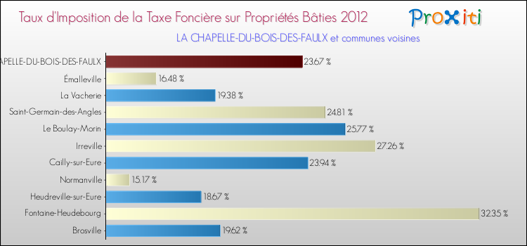 Taux d'imposition de la taxe foncière sur le bati 2012 pour LA CHAPELLE-DU-BOIS-DES-FAULX et les communes proches Comparaison des taux d'imposition de la taxe foncière sur le bati 2012 pour LA CHAPELLE-DU-BOIS-DES-FAULX et les communes voisines