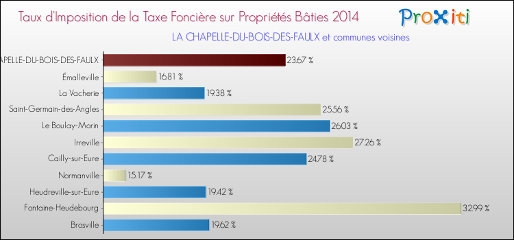 Taux d'imposition de la taxe foncière sur le bati 2014 pour LA CHAPELLE-DU-BOIS-DES-FAULX et les communes proches Comparaison des taux d'imposition de la taxe foncière sur le bati 2014 pour LA CHAPELLE-DU-BOIS-DES-FAULX et les communes voisines