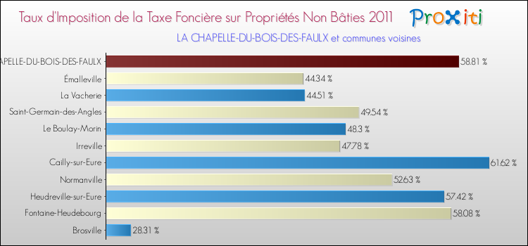 Taux d'imposition de la taxe foncière sur les immeubles et terrains non batis 2011 pour LA CHAPELLE-DU-BOIS-DES-FAULX et les communes proches Comparaison des taux d'imposition de la taxe foncière sur les immeubles et terrains non batis 2011 pour LA CHAPELLE-DU-BOIS-DES-FAULX et les communes voisines