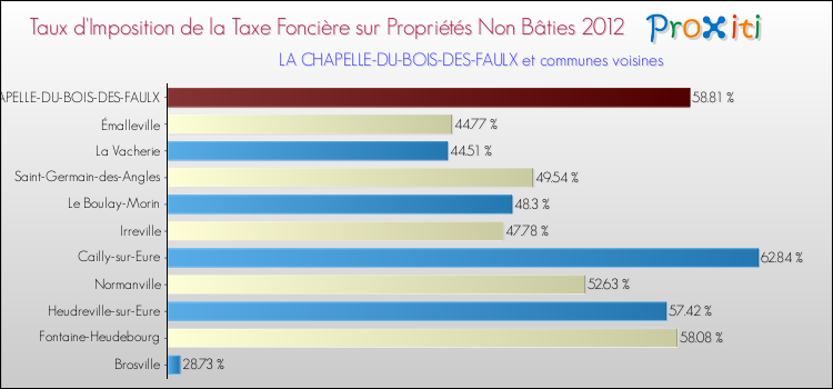 Taux d'imposition de la taxe foncière sur les immeubles et terrains non batis 2012 pour LA CHAPELLE-DU-BOIS-DES-FAULX et les communes proches Comparaison des taux d'imposition de la taxe foncière sur les immeubles et terrains non batis 2012 pour LA CHAPELLE-DU-BOIS-DES-FAULX et les communes voisines
