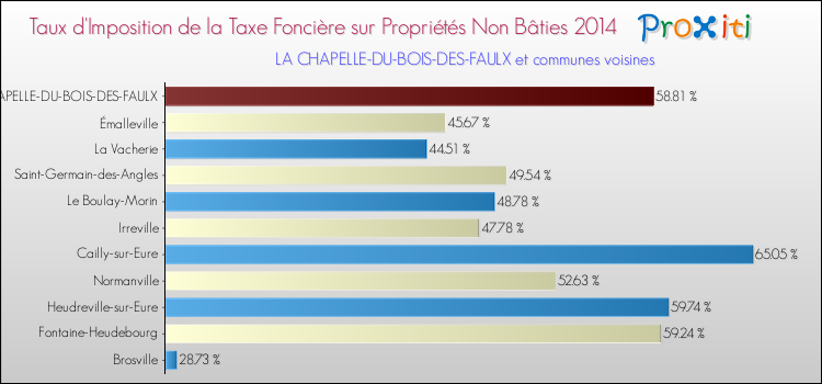 Taux d'imposition de la taxe foncière sur les immeubles et terrains non batis 2014 pour LA CHAPELLE-DU-BOIS-DES-FAULX et les communes proches Comparaison des taux d'imposition de la taxe foncière sur les immeubles et terrains non batis 2014 pour LA CHAPELLE-DU-BOIS-DES-FAULX et les communes voisines