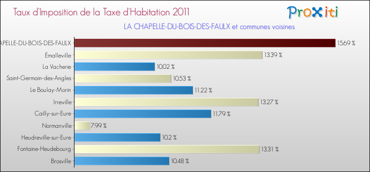 Taux d'imposition de la taxe d'habitation 2011 pour LA CHAPELLE-DU-BOIS-DES-FAULX et les communes proches Comparaison des taux d'imposition de la taxe d'habitation 2011 pour LA CHAPELLE-DU-BOIS-DES-FAULX et les communes voisines