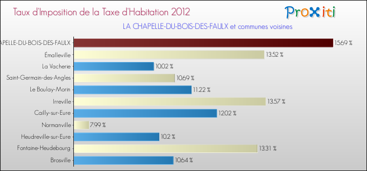 Taux d'imposition de la taxe d'habitation 2012 pour LA CHAPELLE-DU-BOIS-DES-FAULX et les communes proches Comparaison des taux d'imposition de la taxe d'habitation 2012 pour LA CHAPELLE-DU-BOIS-DES-FAULX et les communes voisines