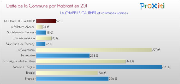 Dette par habitant de la commune en 2011 pour LA CHAPELLE-GAUTHIER et les communes proches Comparaison de la dette par habitant de la commune en 2011 pour LA CHAPELLE-GAUTHIER et les communes voisines