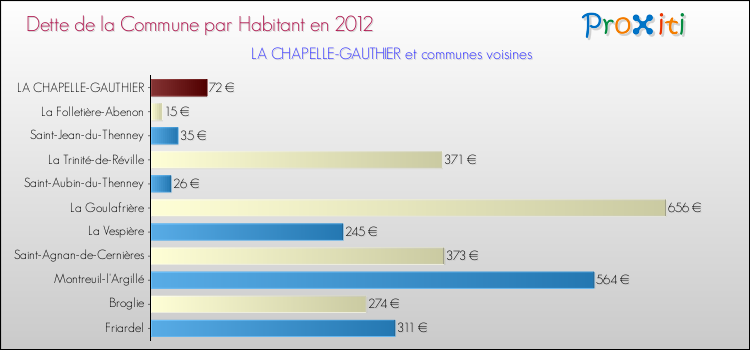 Dette par habitant de la commune en 2012 pour LA CHAPELLE-GAUTHIER et les communes proches Comparaison de la dette par habitant de la commune en 2012 pour LA CHAPELLE-GAUTHIER et les communes voisines