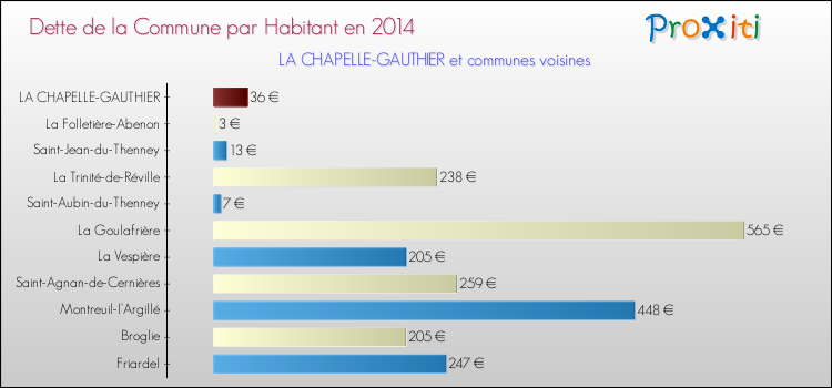 Dette par habitant de la commune en 2014 pour LA CHAPELLE-GAUTHIER et les communes proches Comparaison de la dette par habitant de la commune en 2014 pour LA CHAPELLE-GAUTHIER et les communes voisines