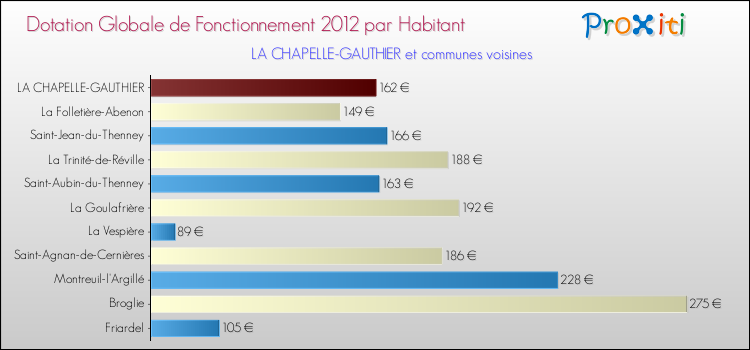 Montant des dotations globales de fonctionnement DGF par Habitant pour LA CHAPELLE-GAUTHIER et les communes proches Comparaison des des dotations globales de fonctionnement DGF par habitant pour LA CHAPELLE-GAUTHIER et les communes voisines