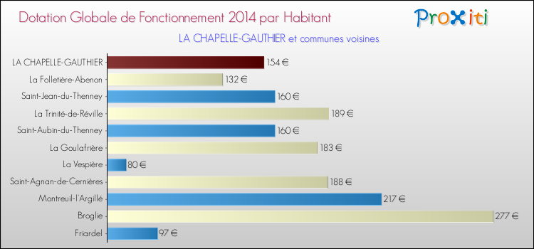 Montant des dotations globales de fonctionnement DGF par Habitant pour LA CHAPELLE-GAUTHIER et les communes proches en 2014. Comparaison des des dotations globales de fonctionnement DGF par habitant pour LA CHAPELLE-GAUTHIER et les communes voisines en 2014.