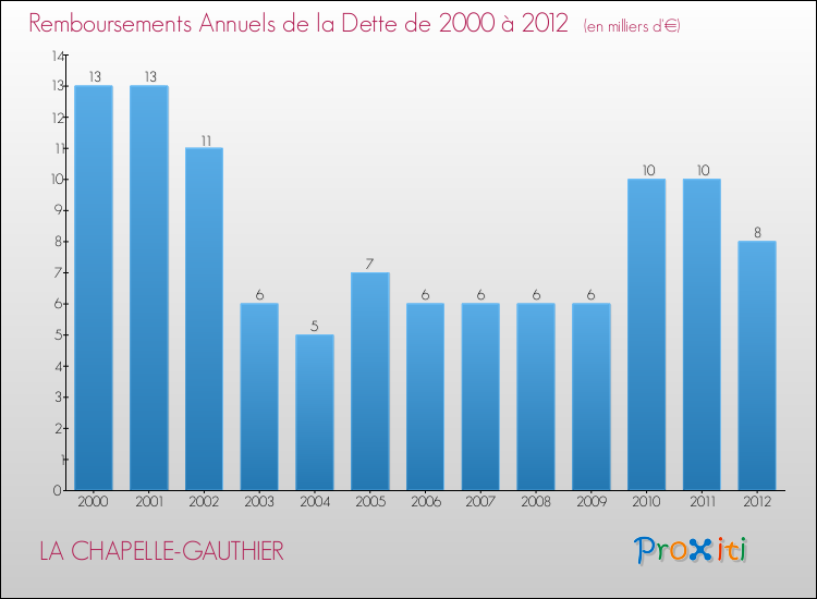 Evolution de l'annuité de la dette pour la commune de LA CHAPELLE-GAUTHIER de 2000 à 2012 Annuités de la dette pour LA CHAPELLE-GAUTHIER de 2000 à 2012