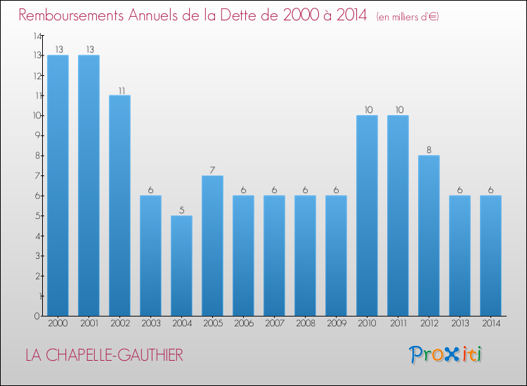Evolution de l'annuité de la dette pour la commune de LA CHAPELLE-GAUTHIER de 2000 à 2014 Annuités de la dette pour LA CHAPELLE-GAUTHIER de 2000 à 2014