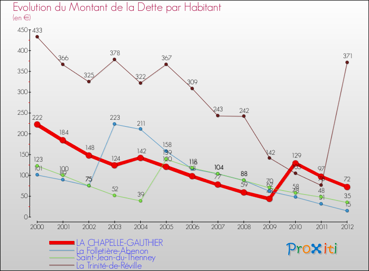 Evolution de la dette par habitant pour la commune de LA CHAPELLE-GAUTHIER et les communes proches de 2000 à 2012 Comparaison de la dette par habitant pour LA CHAPELLE-GAUTHIER et les communes voisines de 2000 à 2012