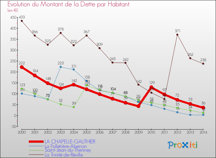 Evolution de la dette par habitant pour la commune de LA CHAPELLE-GAUTHIER et les communes proches de 2000 à 2014 Comparaison de la dette par habitant pour LA CHAPELLE-GAUTHIER et les communes voisines de 2000 à 2014