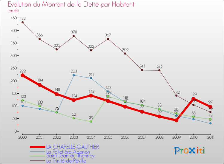 Evolution de la dette par habitant pour la commune de LA CHAPELLE-GAUTHIER et les communes proches Comparaison de la dette par habitant pour LA CHAPELLE-GAUTHIER et les communes voisines