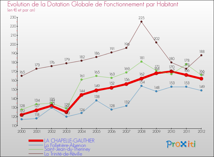 Evolution et montant de la dotation globale de fonctionnement par Habitant pour LA CHAPELLE-GAUTHIER et les communes proches Comparaison des dotations globales de fonctionnement par habitant pour LA CHAPELLE-GAUTHIER et les communes voisines
