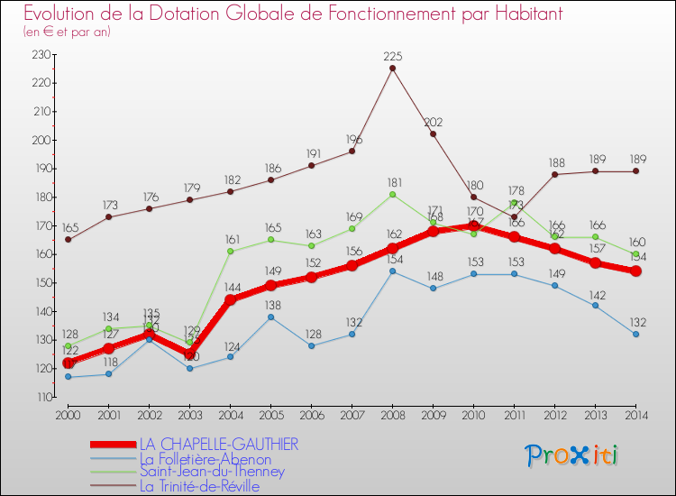 Evolution et montant de la dotation globale de fonctionnement par Habitant pour LA CHAPELLE-GAUTHIER et les communes proches de 2000 à 2014. Comparaison des dotations globales de fonctionnement par habitant pour LA CHAPELLE-GAUTHIER et les communes voisines de 2000 à 2014.
