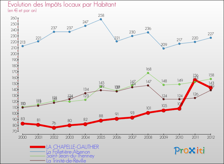 Evolution et montant des impôts locaux par Habitant pour LA CHAPELLE-GAUTHIER et les communes proches Comparaison des impôts locaux par habitant pour LA CHAPELLE-GAUTHIER et les communes voisines