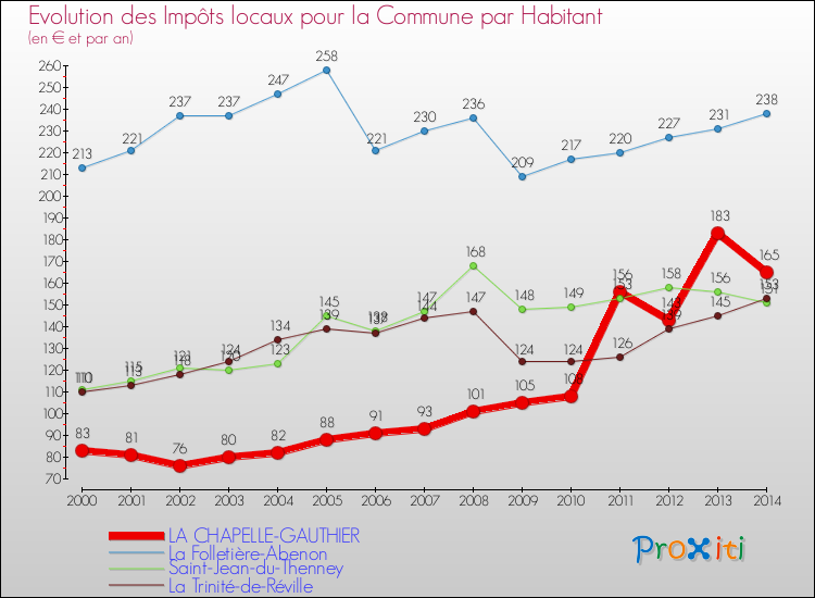 Evolution et montant des impôts locaux par Habitant pour LA CHAPELLE-GAUTHIER et les communes proches de 2000 à 2014 Comparaison des impôts locaux par habitant pour LA CHAPELLE-GAUTHIER et les communes voisines de 2000 à 2014
