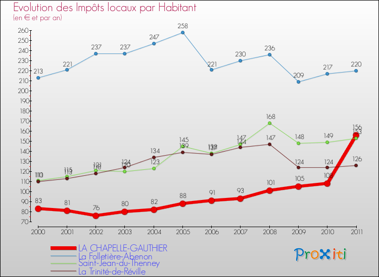 Evolution et montant des impôts locaux par Habitant pour LA CHAPELLE-GAUTHIER et les communes proches Comparaison des impôts locaux par habitant pour LA CHAPELLE-GAUTHIER et les communes voisines