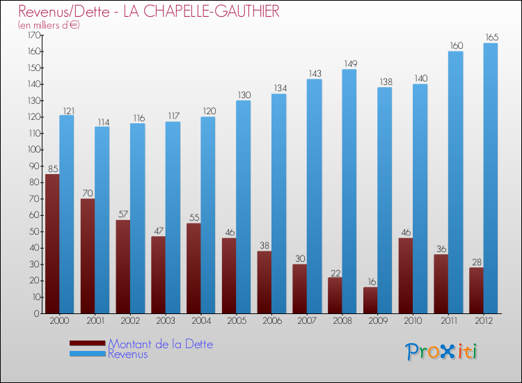 Evolution comparée de la dette et des revenus pour la commune de LA CHAPELLE-GAUTHIER de 2000 à 2012 Comparaison de la dette et des revenus pour LA CHAPELLE-GAUTHIER de 2000 à 2012