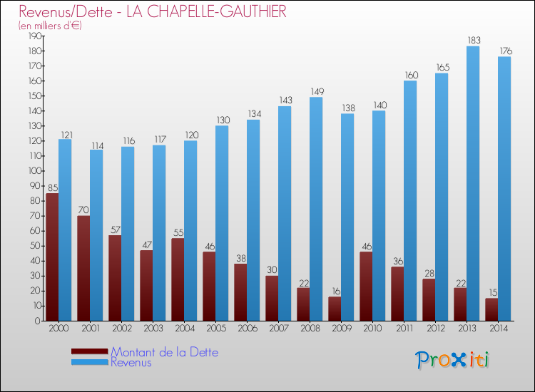 Evolution comparée de la dette et des revenus pour la commune de LA CHAPELLE-GAUTHIER de 2000 à 2014 Comparaison de la dette et des revenus pour LA CHAPELLE-GAUTHIER de 2000 à 2014