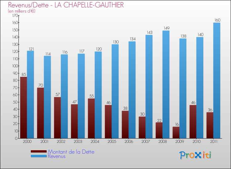 Evolution comparée de la dette et des revenus pour la commune de LA CHAPELLE-GAUTHIER de 2000 à 2011 Comparaison de la dette et des revenus pour LA CHAPELLE-GAUTHIER de 2000 à 2011