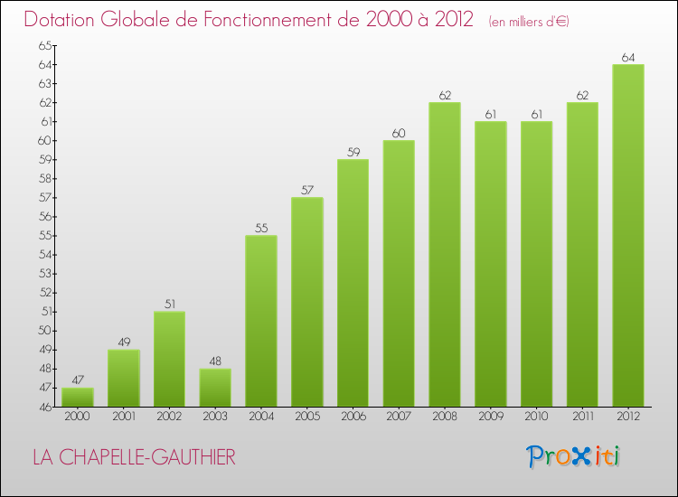 Evolution du montant de la Dotation Globale de Fonctionnement pour la commune de LA CHAPELLE-GAUTHIER de 2000 à 2012 Evolution du montant de la Dotation Globale de Fonctionnement pour LA CHAPELLE-GAUTHIER de 2000 à 2012