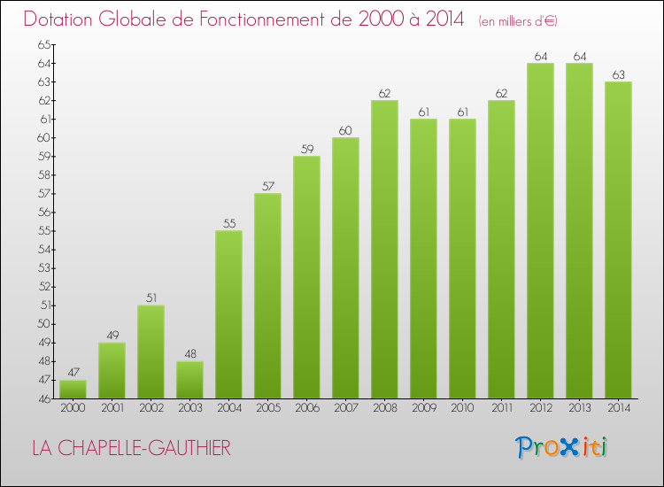 Evolution du montant de la Dotation Globale de Fonctionnement pour la commune de LA CHAPELLE-GAUTHIER de 2000 à 2014 Evolution du montant de la Dotation Globale de Fonctionnement pour LA CHAPELLE-GAUTHIER de 2000 à 2014