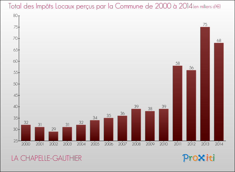 Evolution des Impôts Locaux pour la commune de LA CHAPELLE-GAUTHIER de 2000 à 2014 Evolution des Impôts Locaux pour LA CHAPELLE-GAUTHIER de 2000 à 2014
