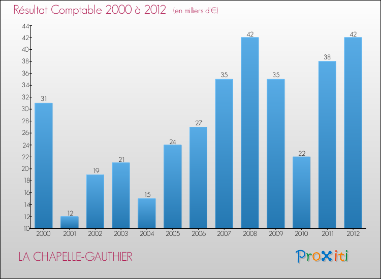 Evolution du résultat comptable pour la commune de LA CHAPELLE-GAUTHIER de 2000 à 2012 Evolution du résultat comptable pour LA CHAPELLE-GAUTHIER de 2000 à 2012
