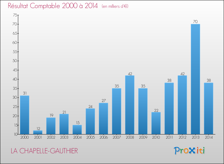Evolution du résultat comptable pour la commune de LA CHAPELLE-GAUTHIER de 2000 à 2014 Evolution du résultat comptable pour LA CHAPELLE-GAUTHIER de 2000 à 2014