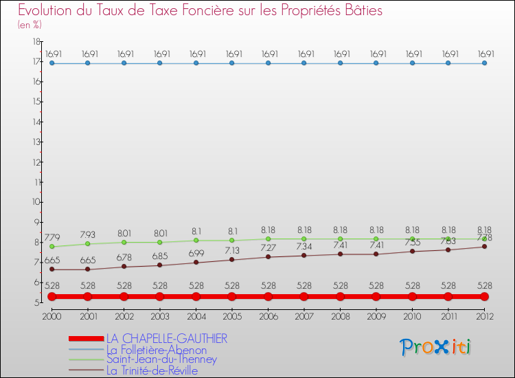 Evolution du taux de la taxe foncière sur le bati pour LA CHAPELLE-GAUTHIER et les communes proches de 2000 à 2012 Comparaison des taux de taxe foncière sur le bati pour LA CHAPELLE-GAUTHIER et les communes voisines de 2000 à 2012