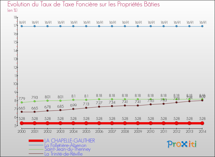 Evolution du taux de la taxe foncière sur le bati pour LA CHAPELLE-GAUTHIER et les communes proches de 2000 à 2014 Comparaison des taux de taxe foncière sur le bati pour LA CHAPELLE-GAUTHIER et les communes voisines de 2000 à 2014