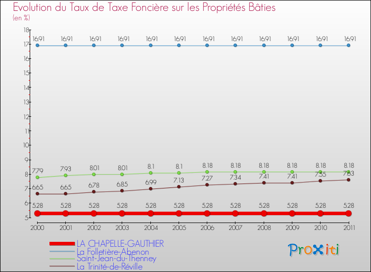 Evolution du taux de la taxe foncière sur le bati pour LA CHAPELLE-GAUTHIER et les communes proches Comparaison des taux de taxe foncière sur le bati pour LA CHAPELLE-GAUTHIER et les communes voisines