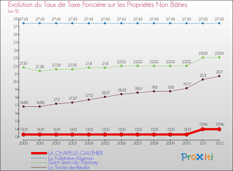 Evolution du taux de la taxe foncière sur les immeubles et terrains non batis pour LA CHAPELLE-GAUTHIER et les communes proches de 2000 à 2012 Comparaison des taux de la taxe foncière sur les immeubles et terrains non batis pour LA CHAPELLE-GAUTHIER et les communes voisines de 2000 à 2012