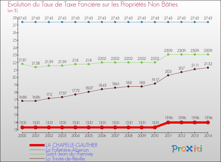 Evolution du taux de la taxe foncière sur les immeubles et terrains non batis pour LA CHAPELLE-GAUTHIER et les communes proches de 2000 à 2014 Comparaison des taux de la taxe foncière sur les immeubles et terrains non batis pour LA CHAPELLE-GAUTHIER et les communes voisines de 2000 à 2014