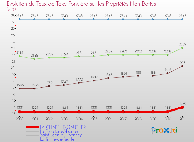 Evolution du taux de la taxe foncière sur les immeubles et terrains non batis pour LA CHAPELLE-GAUTHIER et les communes proches Comparaison des taux de la taxe foncière sur les immeubles et terrains non batis pour LA CHAPELLE-GAUTHIER et les communes voisines