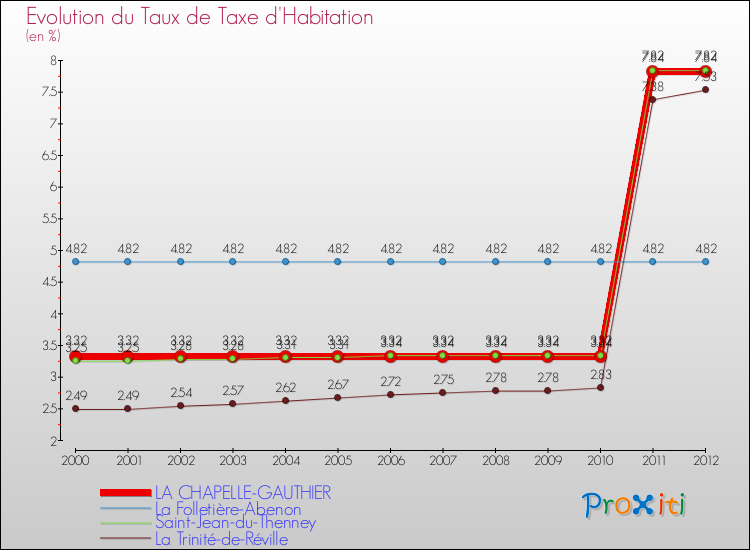 Evolution du taux de la taxe d'habitation pour LA CHAPELLE-GAUTHIER et les communes proches Comparaison des taux de la taxe d'habitation pour LA CHAPELLE-GAUTHIER et les communes voisines