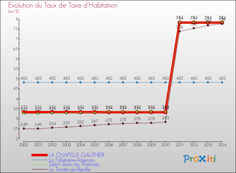 Evolution du taux de la taxe d'habitation pour LA CHAPELLE-GAUTHIER et les communes proches de 2000 à 2014 Comparaison des taux de la taxe d'habitation pour LA CHAPELLE-GAUTHIER et les communes voisines de 2000 à 2014