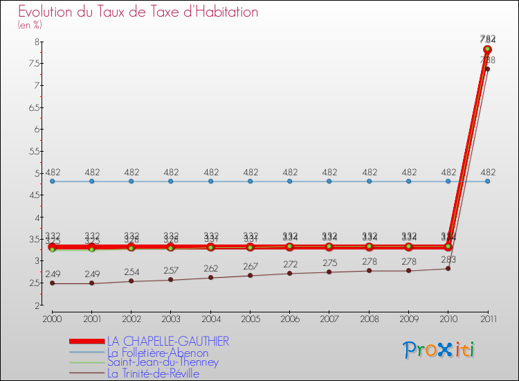 Evolution du taux de la taxe d'habitation pour LA CHAPELLE-GAUTHIER et les communes proches Comparaison des taux de la taxe d'habitation pour LA CHAPELLE-GAUTHIER et les communes voisines