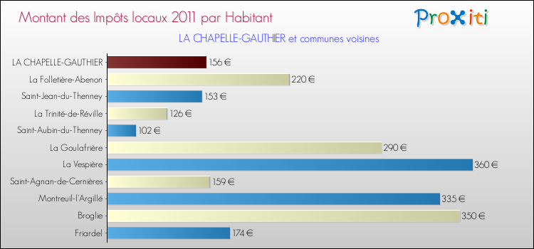 Montant des impôts locaux par Habitant pour LA CHAPELLE-GAUTHIER et les communes proches Comparaison des impôts locaux par habitant pour LA CHAPELLE-GAUTHIER et les communes voisines