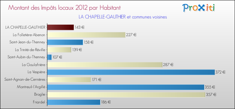 Montant des impôts locaux par Habitant pour LA CHAPELLE-GAUTHIER et les communes proches Comparaison des impôts locaux par habitant pour LA CHAPELLE-GAUTHIER et les communes voisines