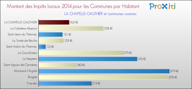 Montant des impôts locaux par Habitant pour LA CHAPELLE-GAUTHIER et les communes proches en 2014 Comparaison des impôts locaux par habitant pour LA CHAPELLE-GAUTHIER et les communes voisines en 2014