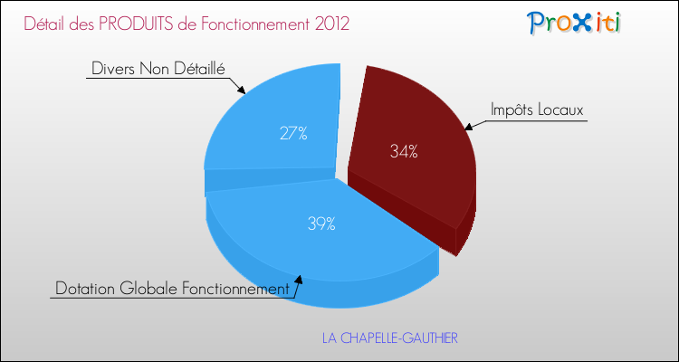 Décomposition du Budget de Fonctionnement 2012 de la commune de LA CHAPELLE-GAUTHIER Budget de Fonctionnement 2012 pour la commune de LA CHAPELLE-GAUTHIER