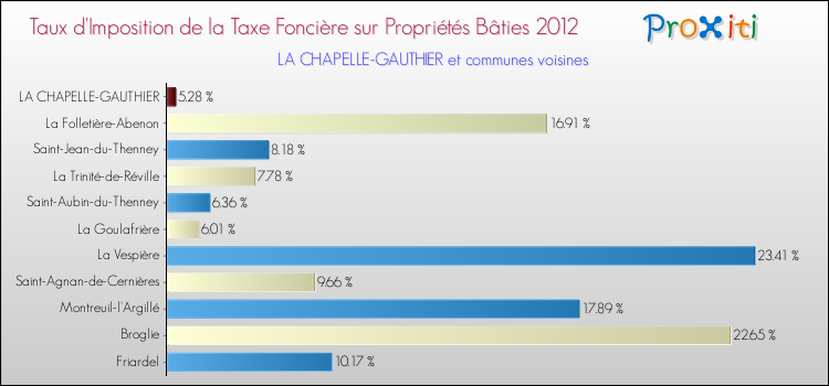 Taux d'imposition de la taxe foncière sur le bati 2012 pour LA CHAPELLE-GAUTHIER et les communes proches Comparaison des taux d'imposition de la taxe foncière sur le bati 2012 pour LA CHAPELLE-GAUTHIER et les communes voisines