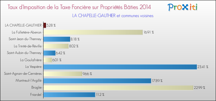 Taux d'imposition de la taxe foncière sur le bati 2014 pour LA CHAPELLE-GAUTHIER et les communes proches Comparaison des taux d'imposition de la taxe foncière sur le bati 2014 pour LA CHAPELLE-GAUTHIER et les communes voisines